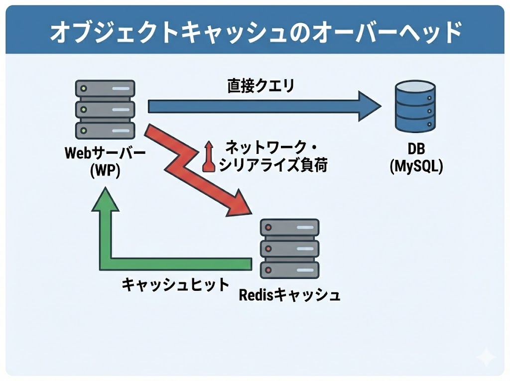 オブジェクトキャッシュのオーバーヘッド