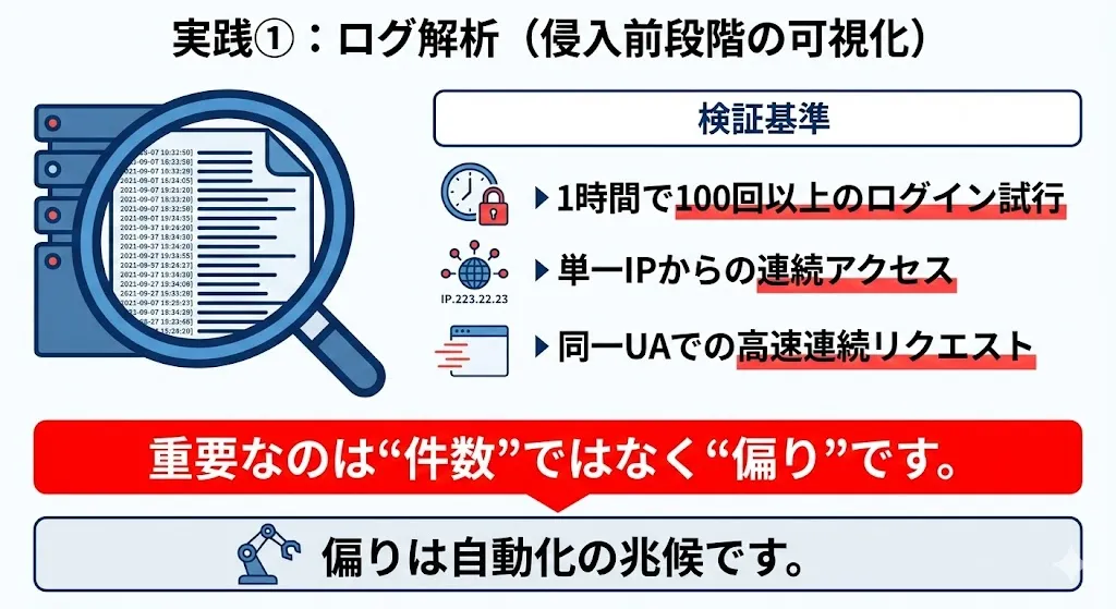 実践①:ログ解析(侵入前段階の可視化)